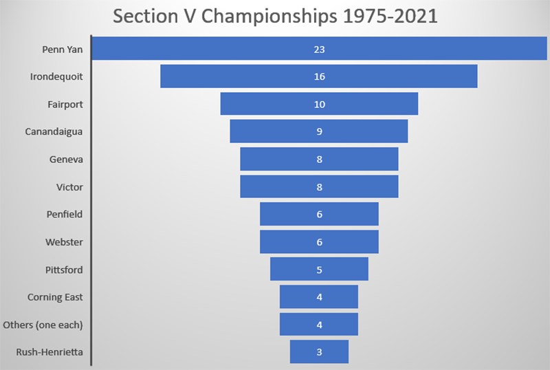 Number of Championships
